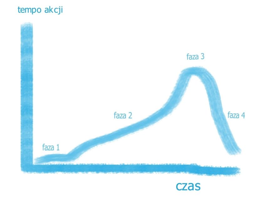 tempo akcji